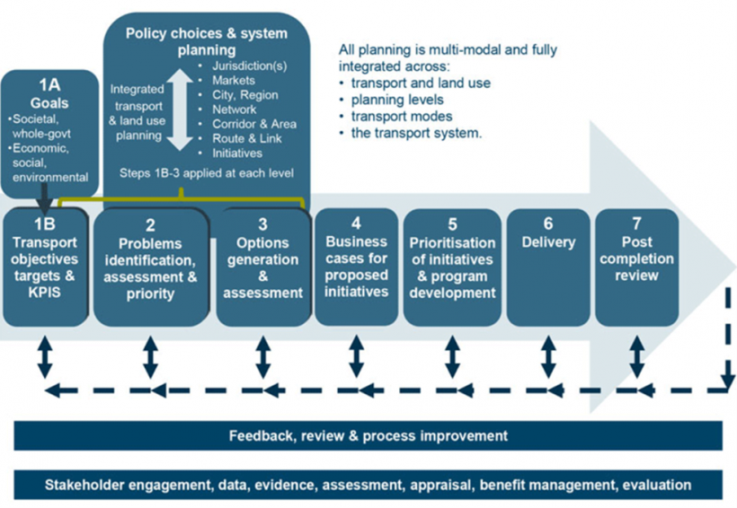 Integrated Transport Planning Victorian Office